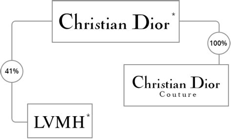 dior organigramme|dior official website france.